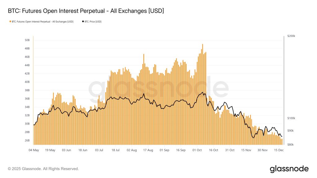 Queda no OI desde dia 10/out, dados da Glassnode