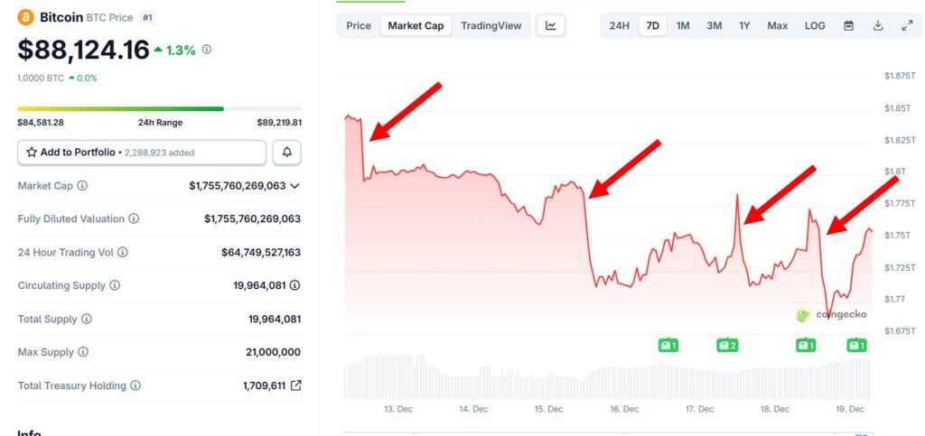 padrão observado de desova de criptomoedas ao meio dia